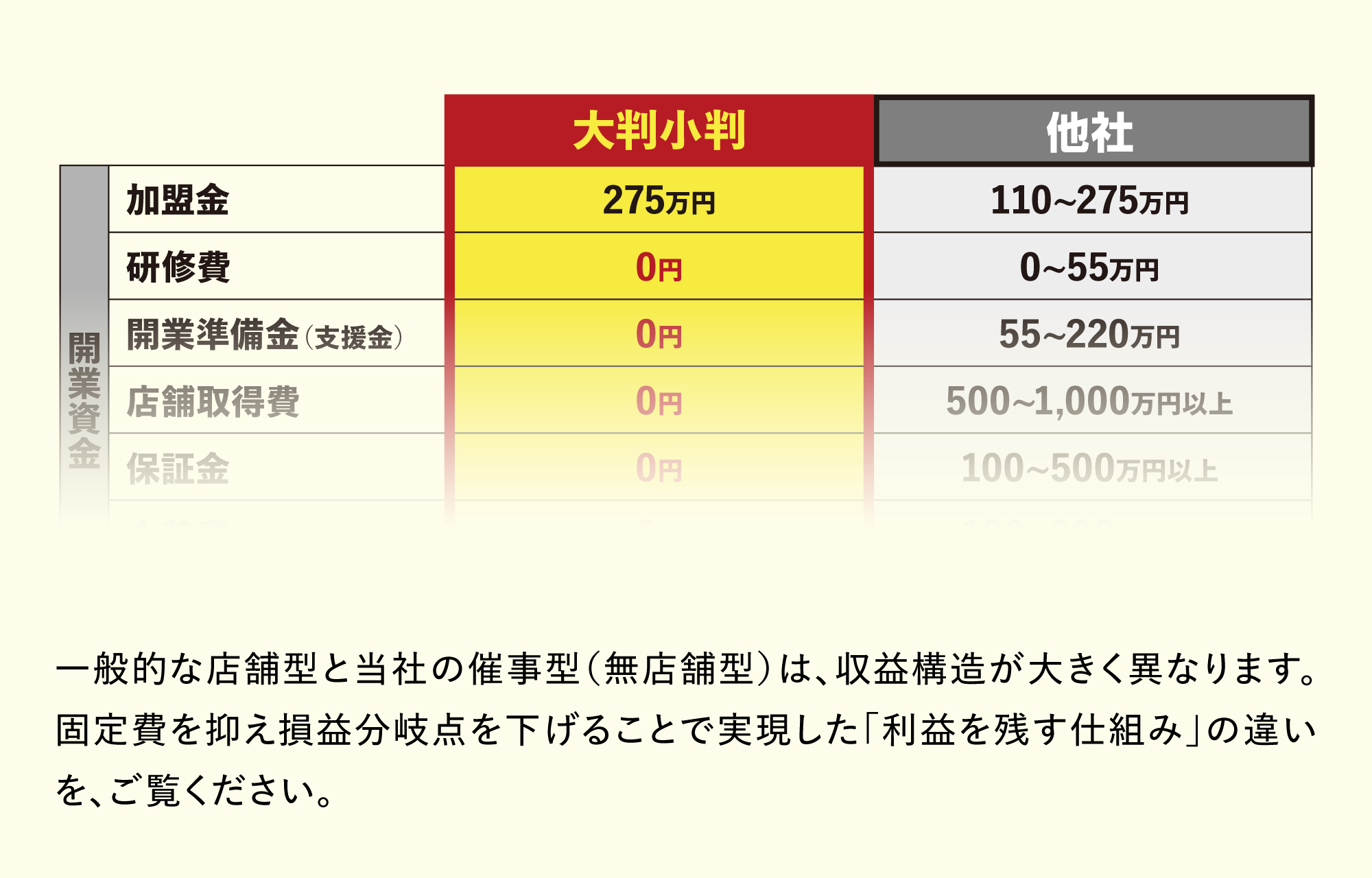 ｢手堅く｣利益を残す｢仕組｣の違い
