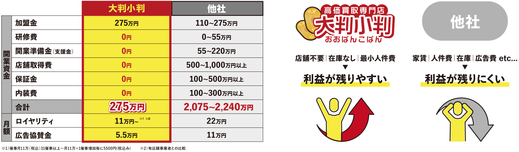 確実に利益を生む「催事型」の優位性