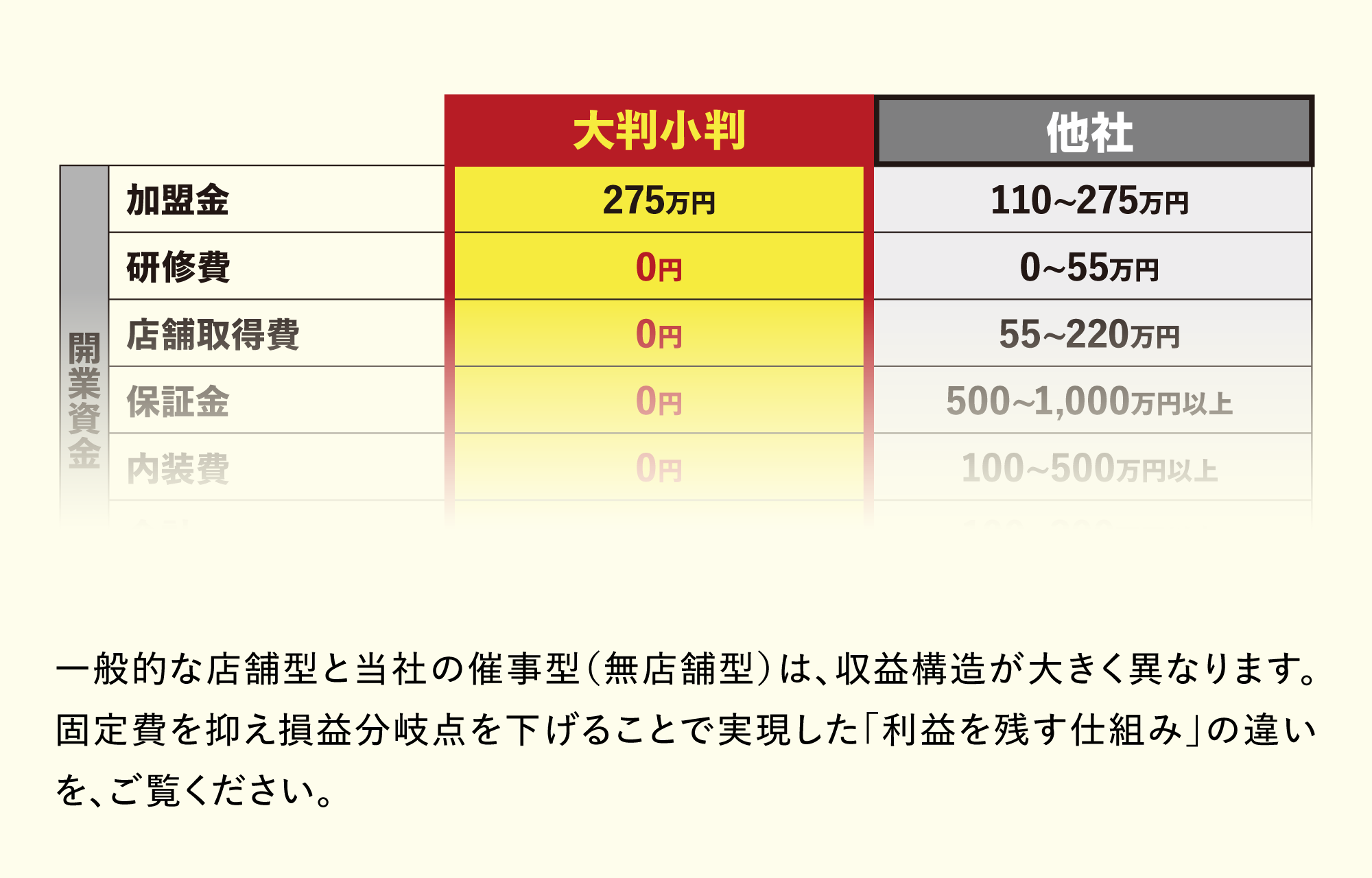 ｢手堅く｣利益を残す｢仕組｣の違い