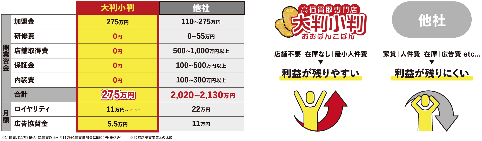 確実に利益を生む「催事型」の優位性